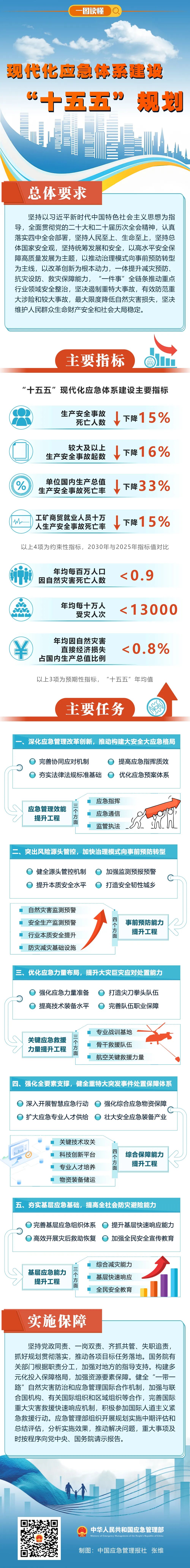 一图读懂《现代化应急体系建设“十五五”规划》